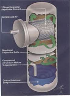 Screw Compressors
